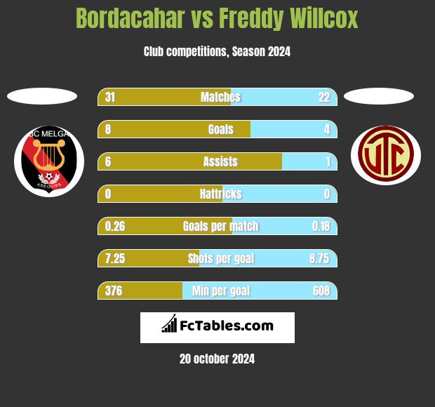 Bordacahar vs Freddy Willcox h2h player stats