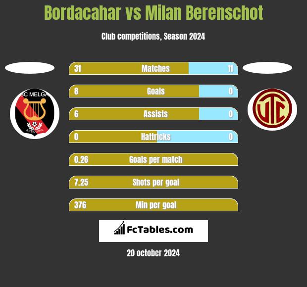 Bordacahar vs Milan Berenschot h2h player stats