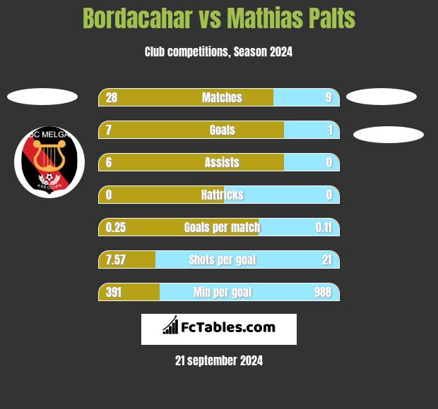 Bordacahar vs Mathias Palts h2h player stats