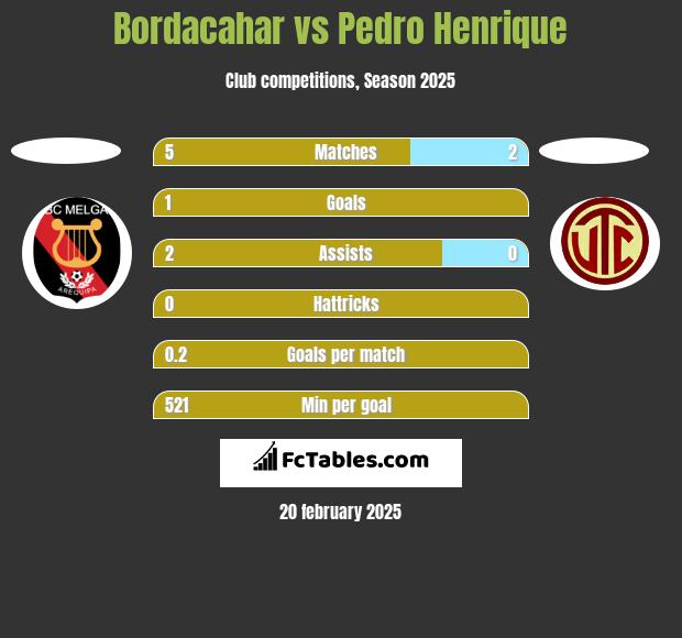 Bordacahar vs Pedro Henrique h2h player stats