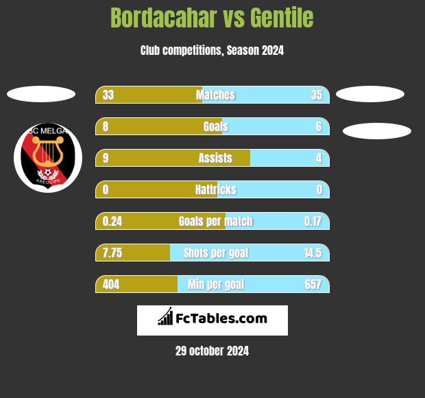 Bordacahar vs Gentile h2h player stats