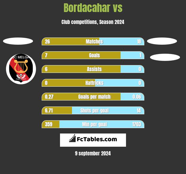 Bordacahar vs  h2h player stats