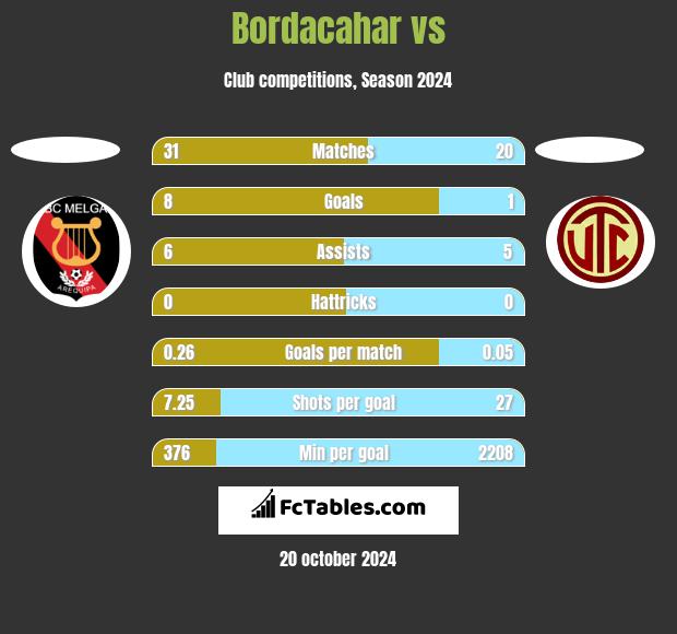 Bordacahar vs  h2h player stats