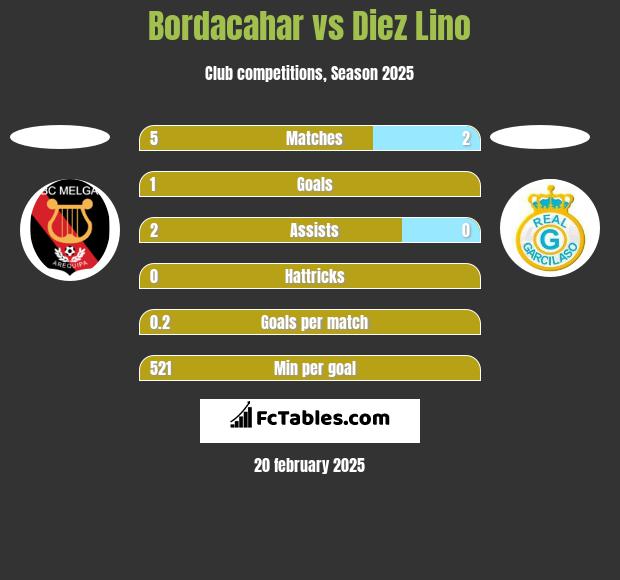 Bordacahar vs Diez Lino h2h player stats