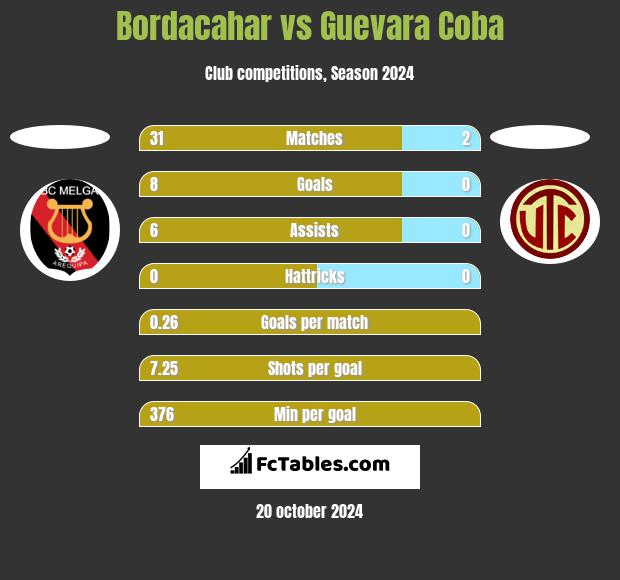 Bordacahar vs Guevara Coba h2h player stats