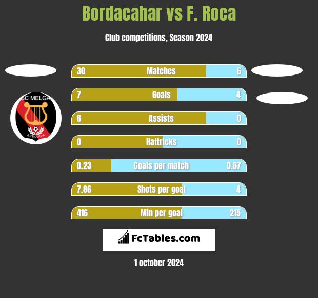 Bordacahar vs F. Roca h2h player stats