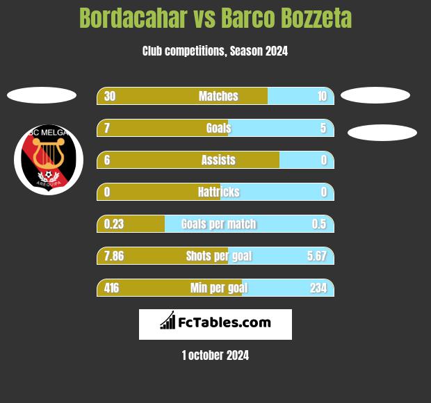 Bordacahar vs Barco Bozzeta h2h player stats