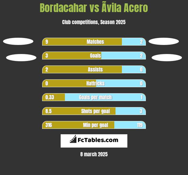 Bordacahar vs Ãvila Acero h2h player stats