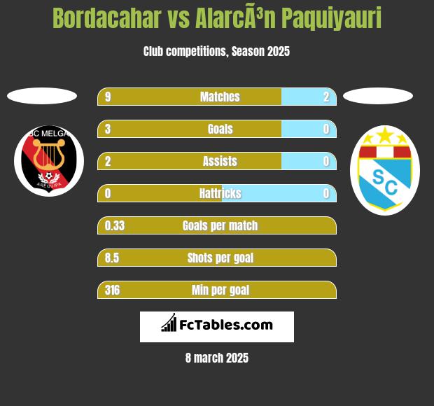 Bordacahar vs AlarcÃ³n Paquiyauri h2h player stats