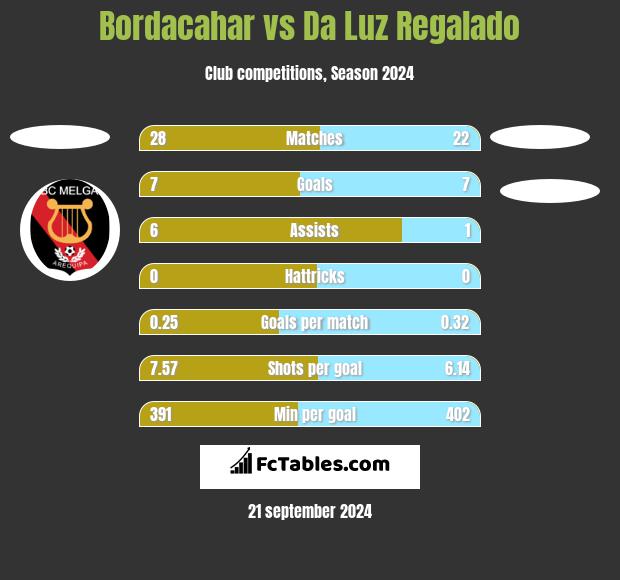 Bordacahar vs Da Luz Regalado h2h player stats