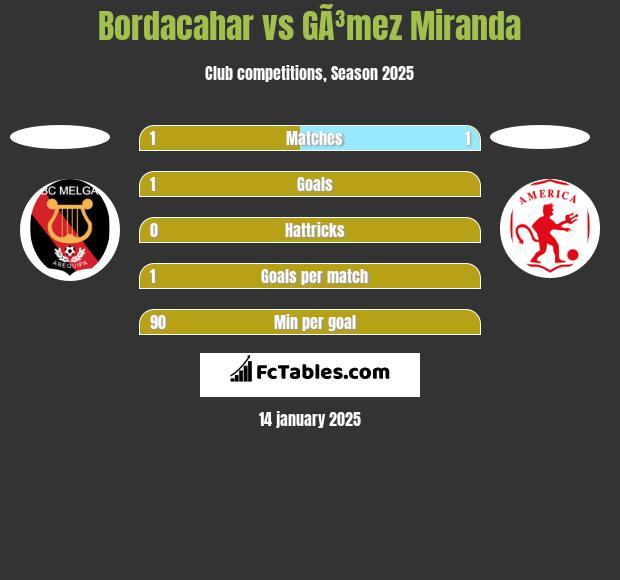 Bordacahar vs GÃ³mez Miranda h2h player stats