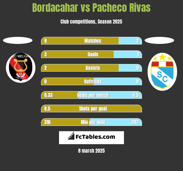 Bordacahar vs Pacheco Rivas h2h player stats