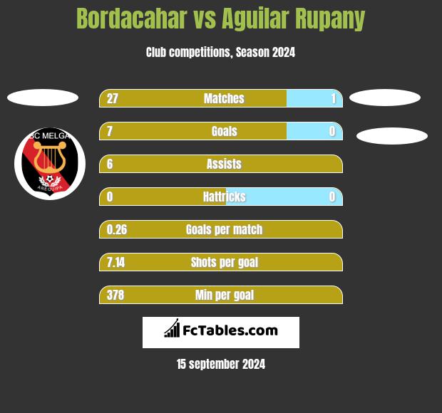 Bordacahar vs Aguilar Rupany h2h player stats