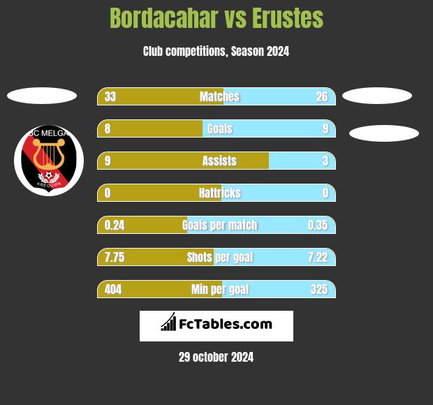 Bordacahar vs Erustes h2h player stats