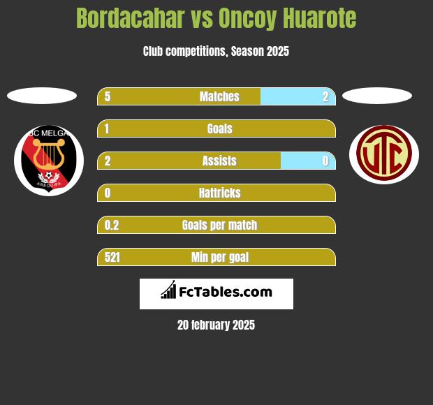 Bordacahar vs Oncoy Huarote h2h player stats