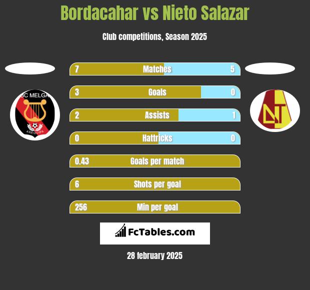 Bordacahar vs Nieto Salazar h2h player stats