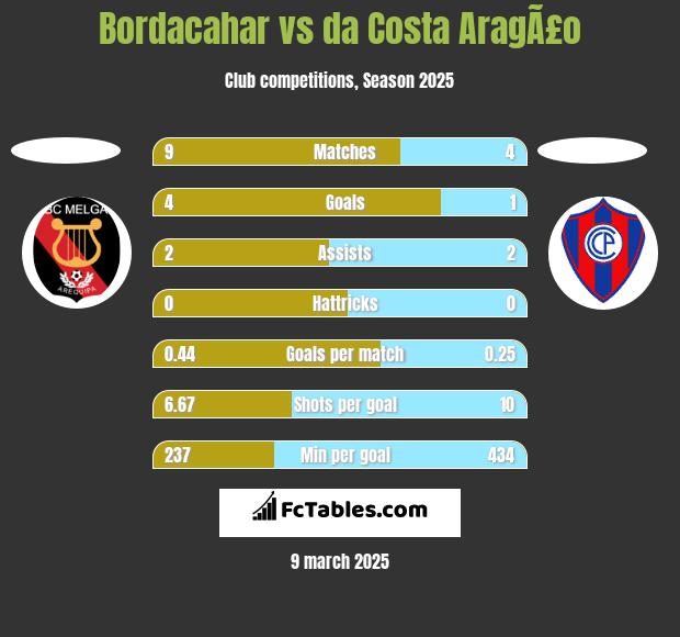 Bordacahar vs da Costa AragÃ£o h2h player stats