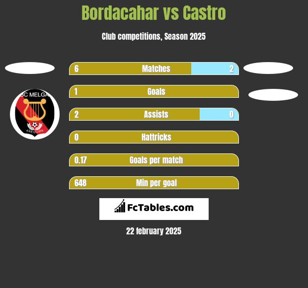 Bordacahar vs Castro h2h player stats