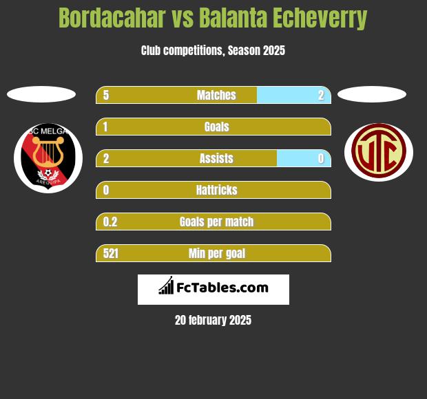 Bordacahar vs Balanta Echeverry h2h player stats