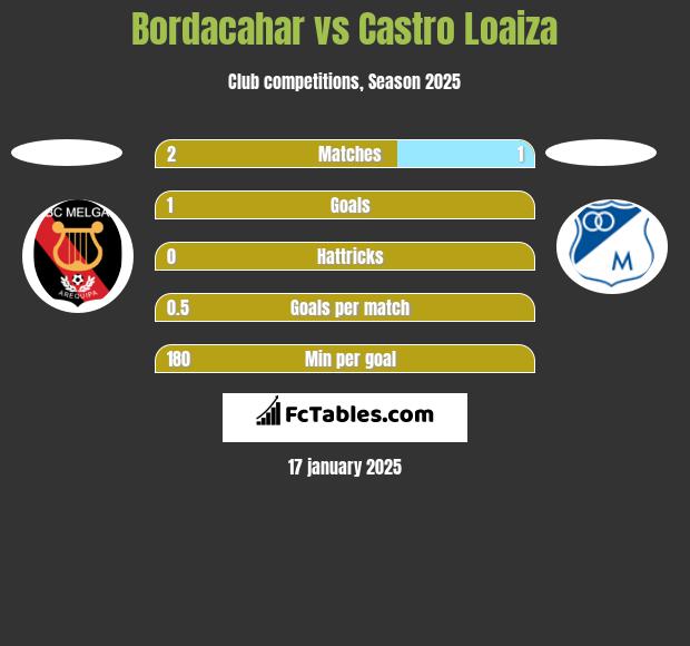 Bordacahar vs Castro Loaiza h2h player stats