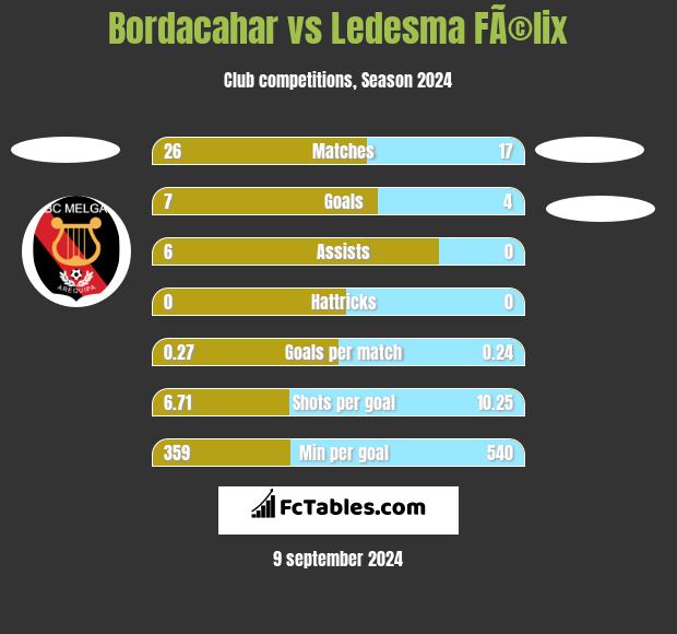 Bordacahar vs Ledesma FÃ©lix h2h player stats