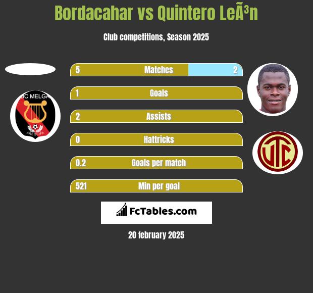 Bordacahar vs Quintero LeÃ³n h2h player stats