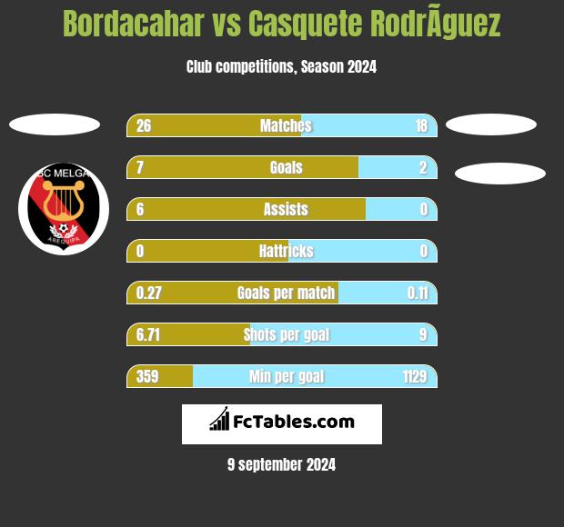 Bordacahar vs Casquete RodrÃ­guez h2h player stats