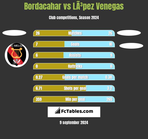 Bordacahar vs LÃ³pez Venegas h2h player stats