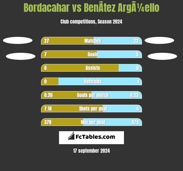 Bordacahar vs BenÃ­tez ArgÃ¼ello h2h player stats