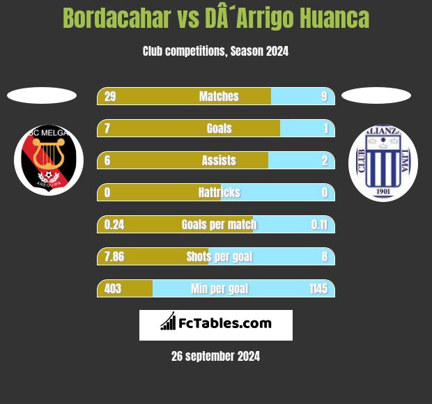 Bordacahar vs DÂ´Arrigo Huanca h2h player stats