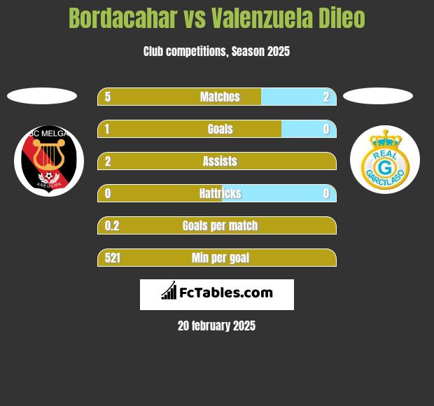 Bordacahar vs Valenzuela Dileo h2h player stats