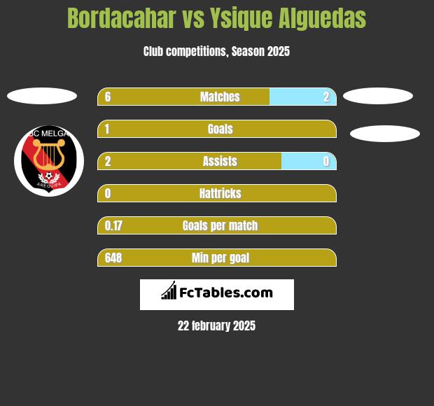 Bordacahar vs Ysique Alguedas h2h player stats