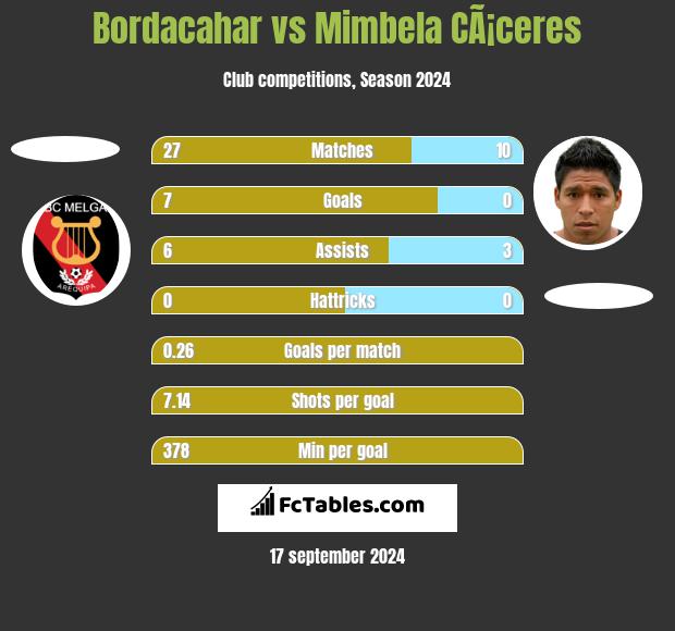 Bordacahar vs Mimbela CÃ¡ceres h2h player stats