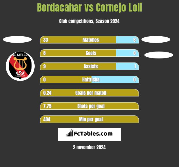 Bordacahar vs Cornejo Loli h2h player stats