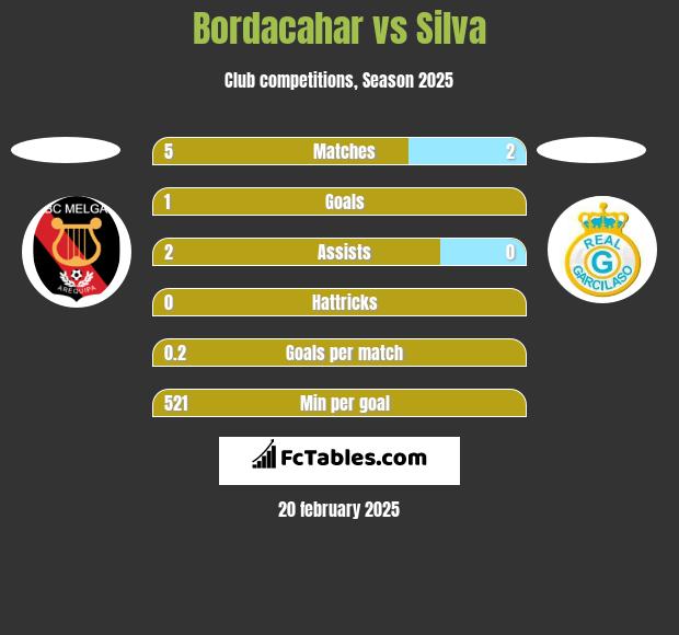 Bordacahar vs Silva h2h player stats