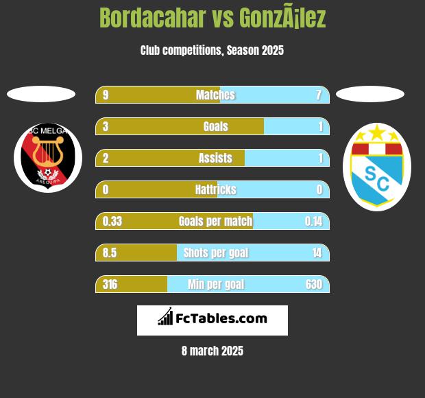 Bordacahar vs GonzÃ¡lez h2h player stats