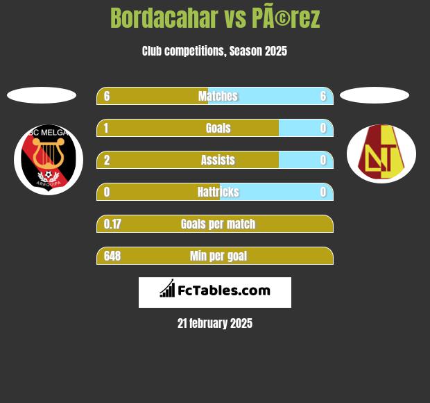 Bordacahar vs PÃ©rez h2h player stats