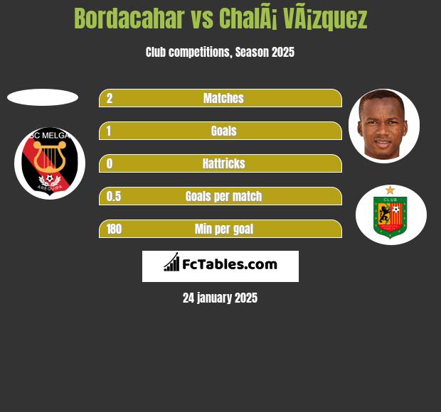 Bordacahar vs ChalÃ¡ VÃ¡zquez h2h player stats