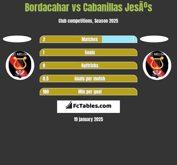 Bordacahar vs Cabanillas JesÃºs h2h player stats