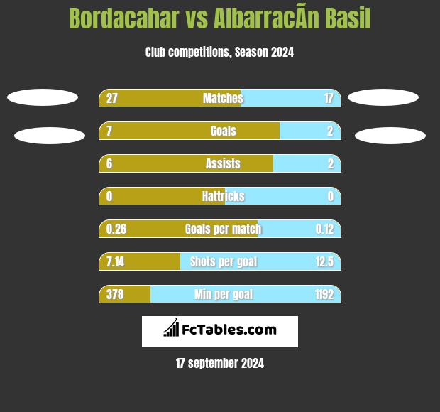 Bordacahar vs AlbarracÃ­n Basil h2h player stats