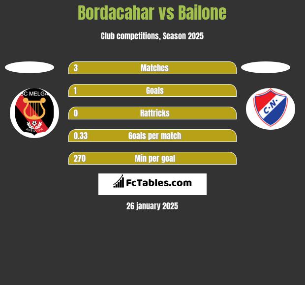 Bordacahar vs Bailone h2h player stats