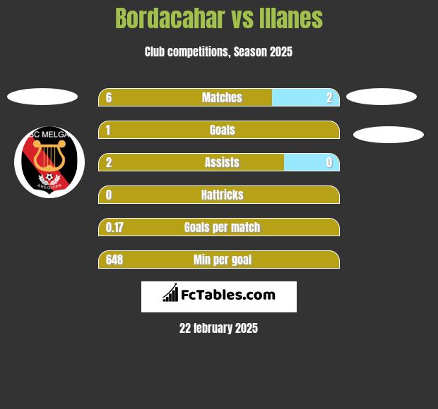 Bordacahar vs Illanes h2h player stats