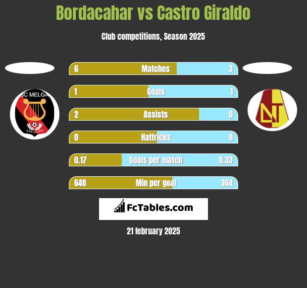 Bordacahar vs Castro Giraldo h2h player stats