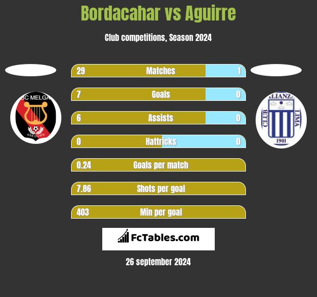 Bordacahar vs Aguirre h2h player stats