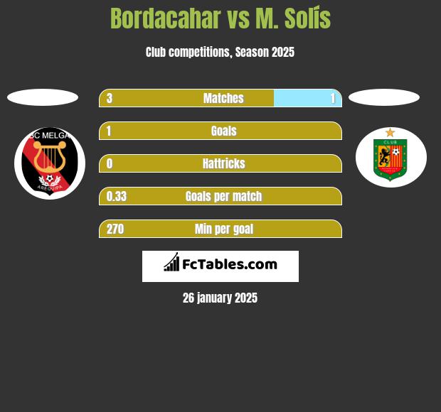 Bordacahar vs M. Solís h2h player stats