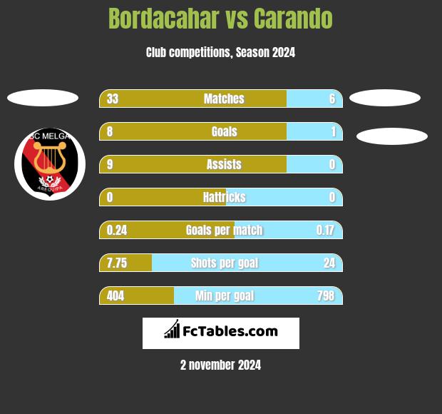 Bordacahar vs Carando h2h player stats