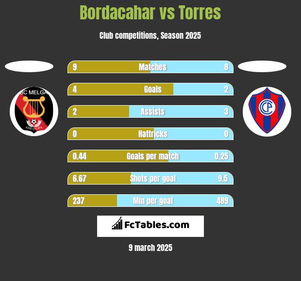 Bordacahar vs Torres h2h player stats