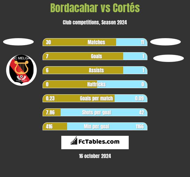 Bordacahar vs Cortés h2h player stats