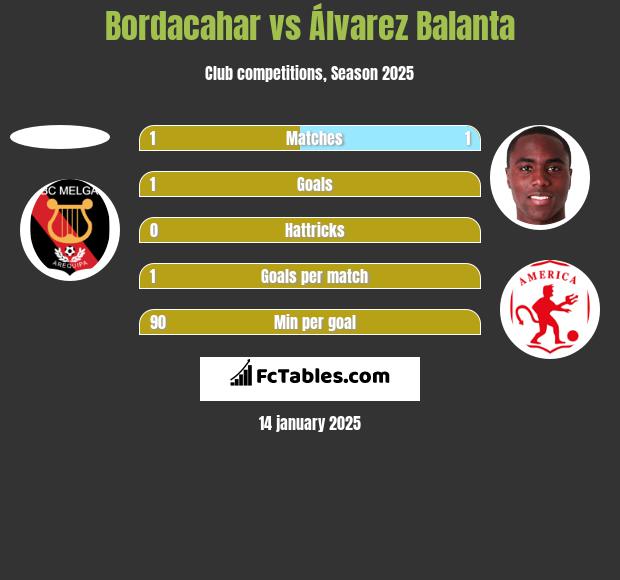 Bordacahar vs Álvarez Balanta h2h player stats