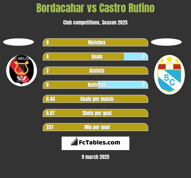 Bordacahar vs Castro Rufino h2h player stats